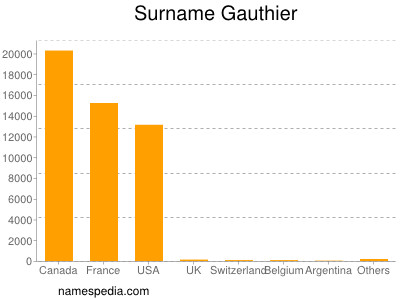 Surname Gauthier