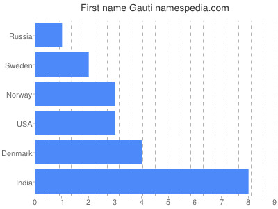 Given name Gauti