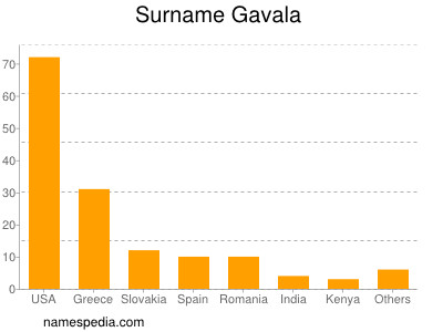 Surname Gavala