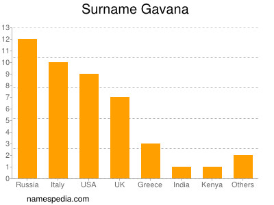 Surname Gavana