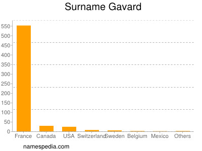 Surname Gavard
