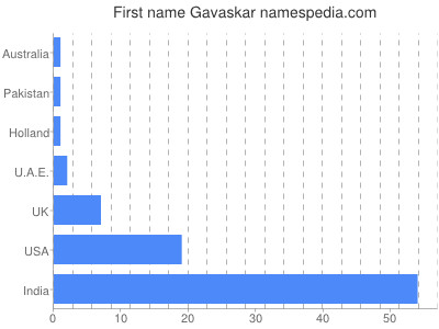 Given name Gavaskar