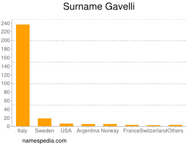 Surname Gavelli