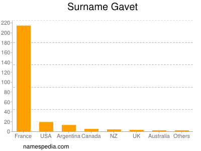 Surname Gavet
