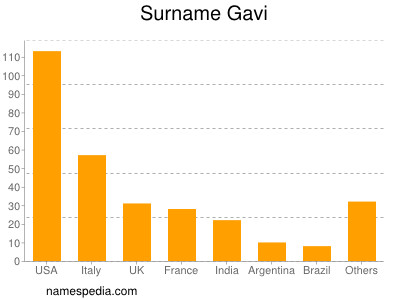 Surname Gavi
