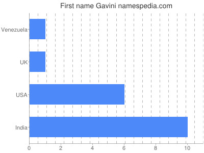 Given name Gavini