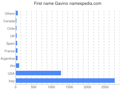Given name Gavino