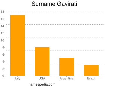 Surname Gavirati