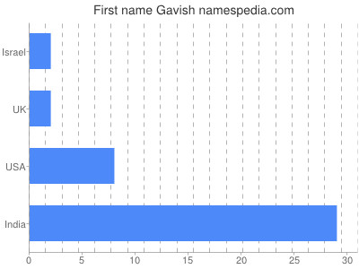 Given name Gavish