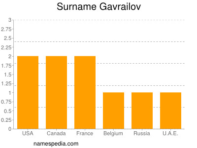 Surname Gavrailov