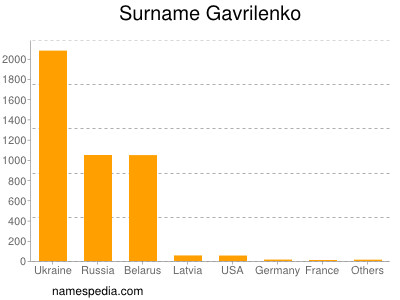 Surname Gavrilenko