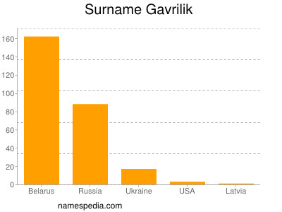 Surname Gavrilik