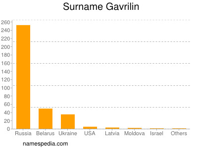 Surname Gavrilin