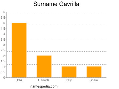Surname Gavrilla