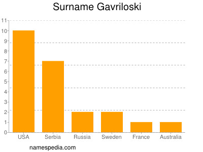 Surname Gavriloski