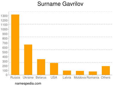Surname Gavrilov