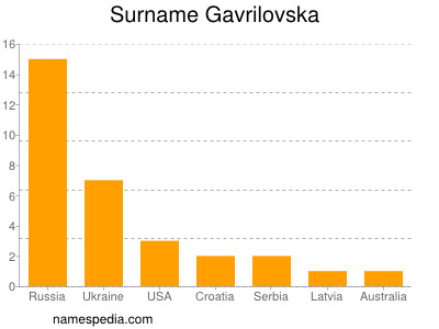 Surname Gavrilovska