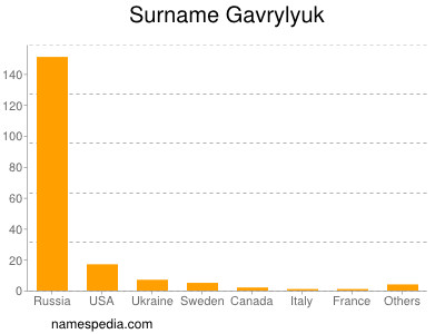 Surname Gavrylyuk