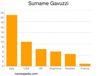 Surname Gavuzzi