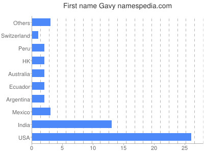 Given name Gavy