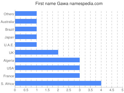 Given name Gawa