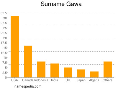Surname Gawa