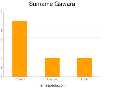 Surname Gawara