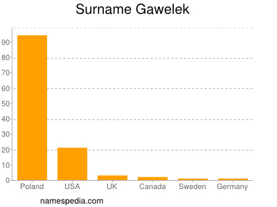 Surname Gawelek
