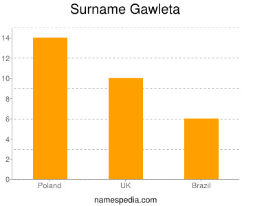 Surname Gawleta
