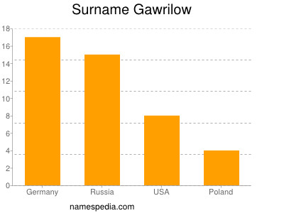 Surname Gawrilow