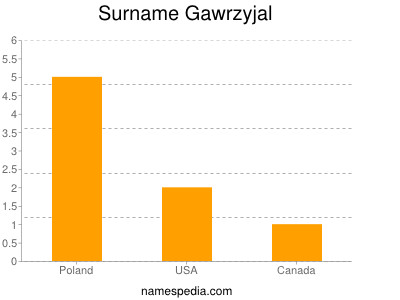 Surname Gawrzyjal