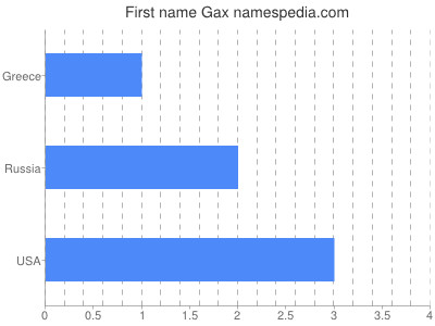 Given name Gax