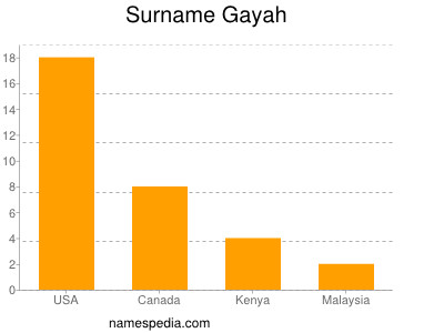 Surname Gayah