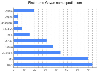 Given name Gayan
