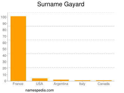Surname Gayard