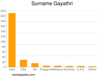 Surname Gayathri