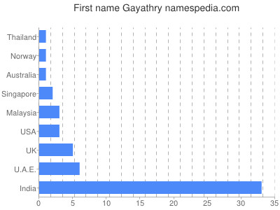 Given name Gayathry