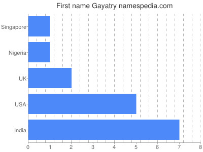 Given name Gayatry