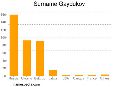 Surname Gaydukov