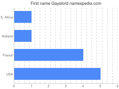 Given name Gayelord