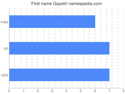 Given name Gayetri