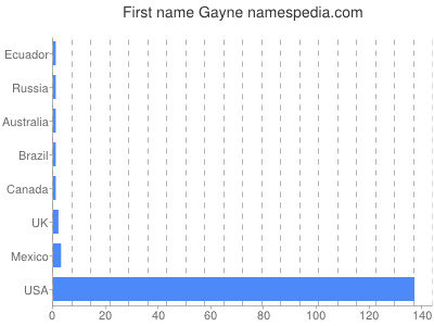 Given name Gayne