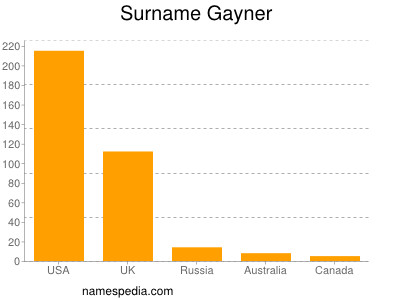 Surname Gayner