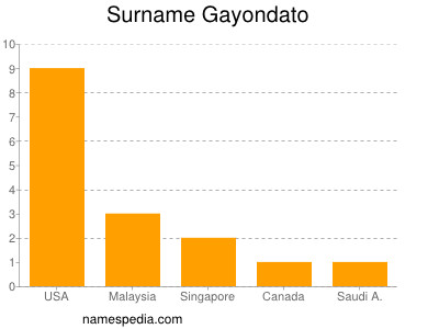 Surname Gayondato