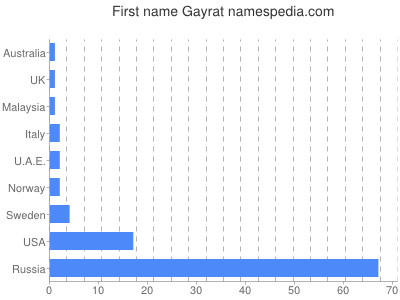 Given name Gayrat