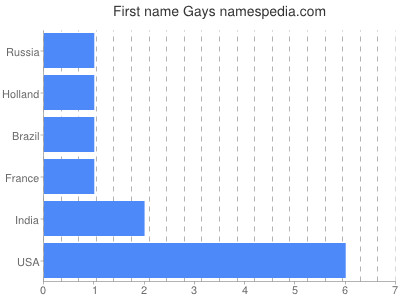 Given name Gays