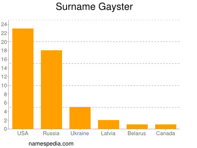 Surname Gayster