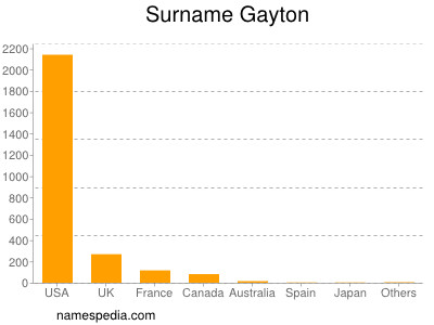 Surname Gayton