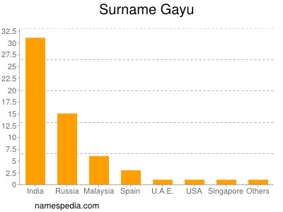 Surname Gayu