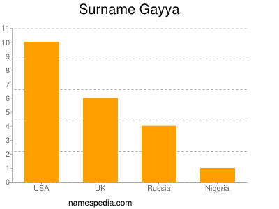 Surname Gayya